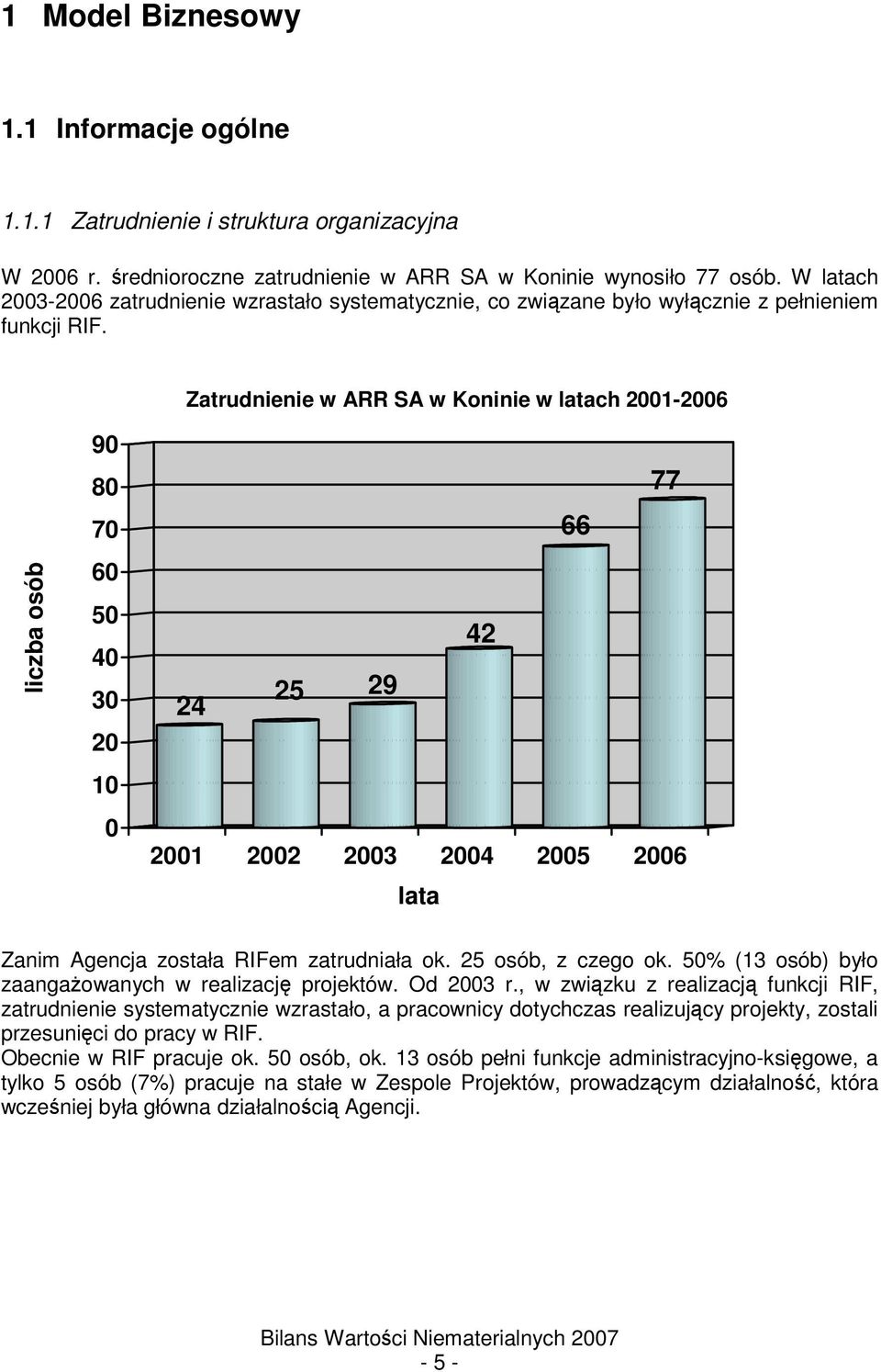 Zatrudnienie w ARR SA w Koninie w latach 2001-2006 liczba osób 90 80 70 60 50 40 30 20 10 0 77 66 42 24 25 29 2001 2002 2003 2004 2005 2006 lata Zanim Agencja została RIFem zatrudniała ok.