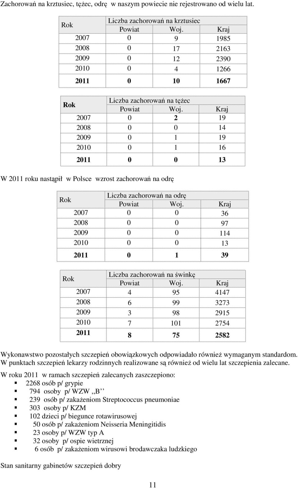 Kraj 2007 0 2 19 2008 0 0 14 2009 0 1 19 2010 0 1 16 2011 0 0 13 W 2011 roku nastąpił w Polsce wzrost zachorowań na odrę Rok Rok Liczba zachorowań na odrę Powiat Woj.