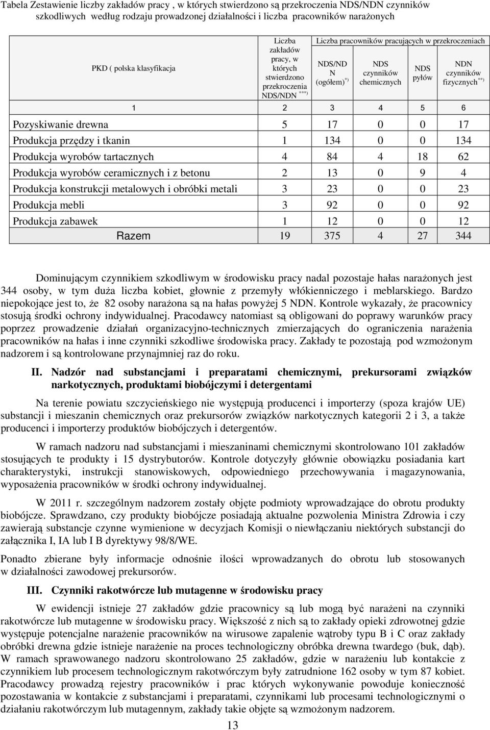 czynników fizycznych **) 1 2 3 4 5 6 Pozyskiwanie drewna 5 17 0 0 17 Produkcja przędzy i tkanin 1 134 0 0 134 Produkcja wyrobów tartacznych 4 84 4 18 62 Produkcja wyrobów ceramicznych i z betonu 2 13