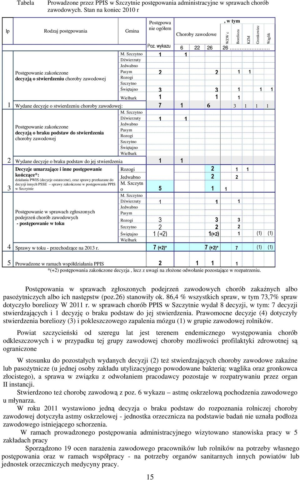 Szczytno 1 1 Dźwierzuty Jedwabno Pasym 2 2 1 1 Rozogi Szczytno Świętajno 3 3 1 1 1 Wielbark 1 1 1 Wydane decyzje o stwierdzeniu choroby zawodowej: 7 1 6 3 1 1 1 M.