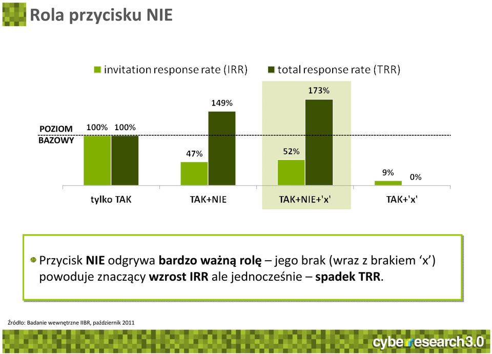 powoduje znaczący wzrost IRR ale jednocześnie spadek