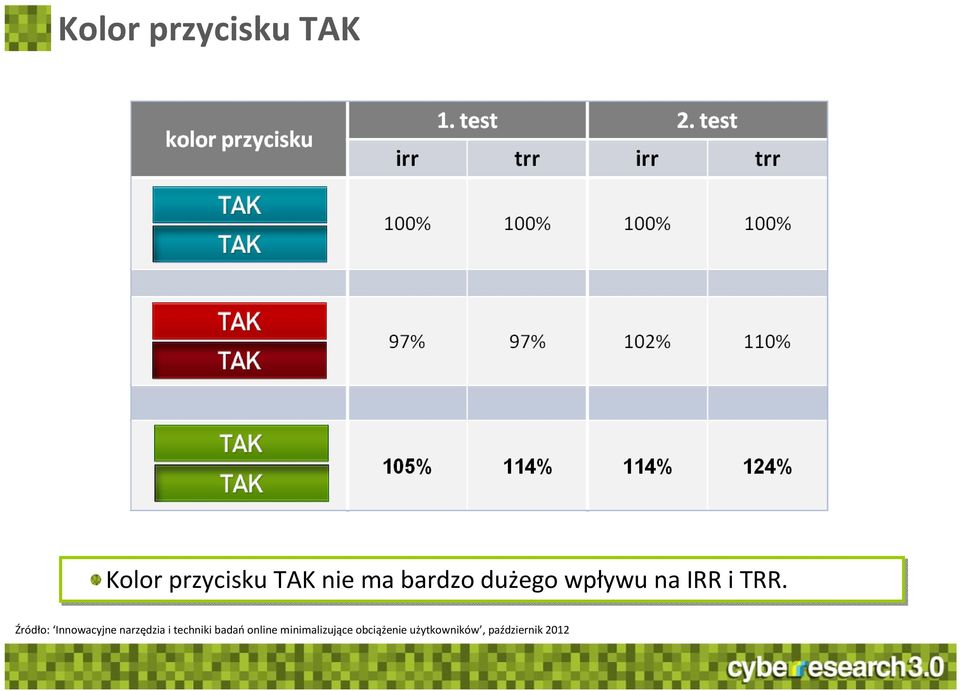 Źródło: Innowacyjne narzędzia i techniki badań