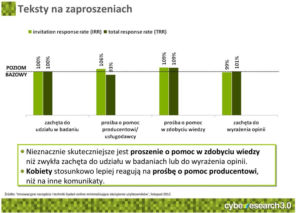 Kobietystosunkowo lepiej reagująna prośbęo pomoc producentowi, niż na inne komunikaty.