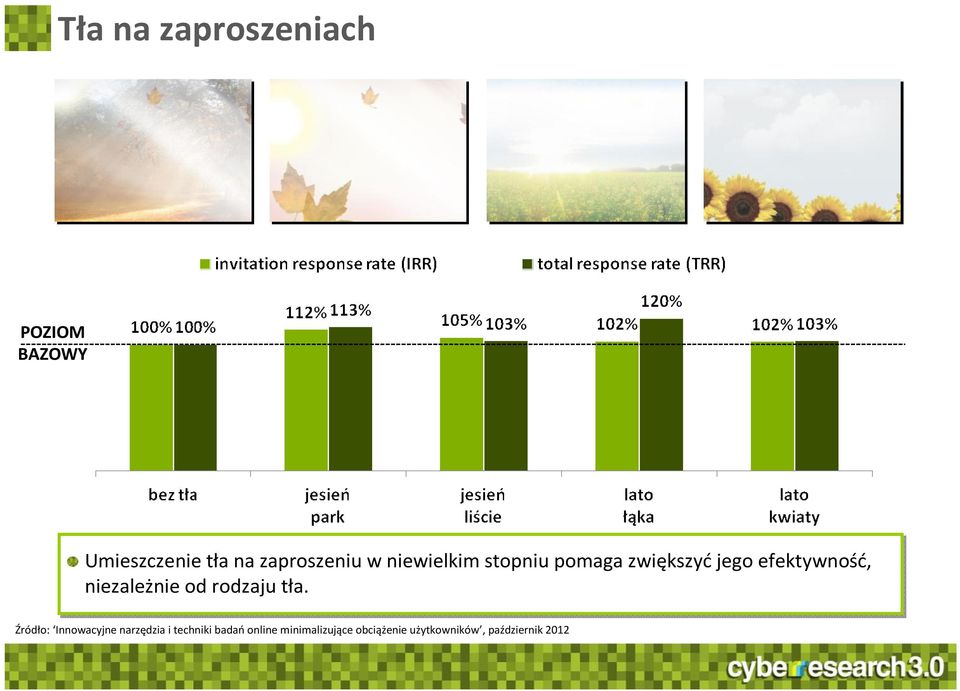 efektywność, niezależnie od rodzaju tła.