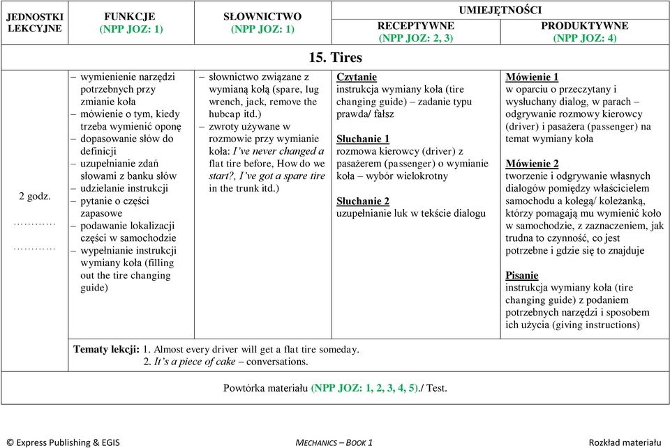 remove the hubcap itd.) rozmowie przy wymianie koła: I ve never changed a flat tire before, How do we start?, I ve got a spare tire in the trunk itd.) 15.
