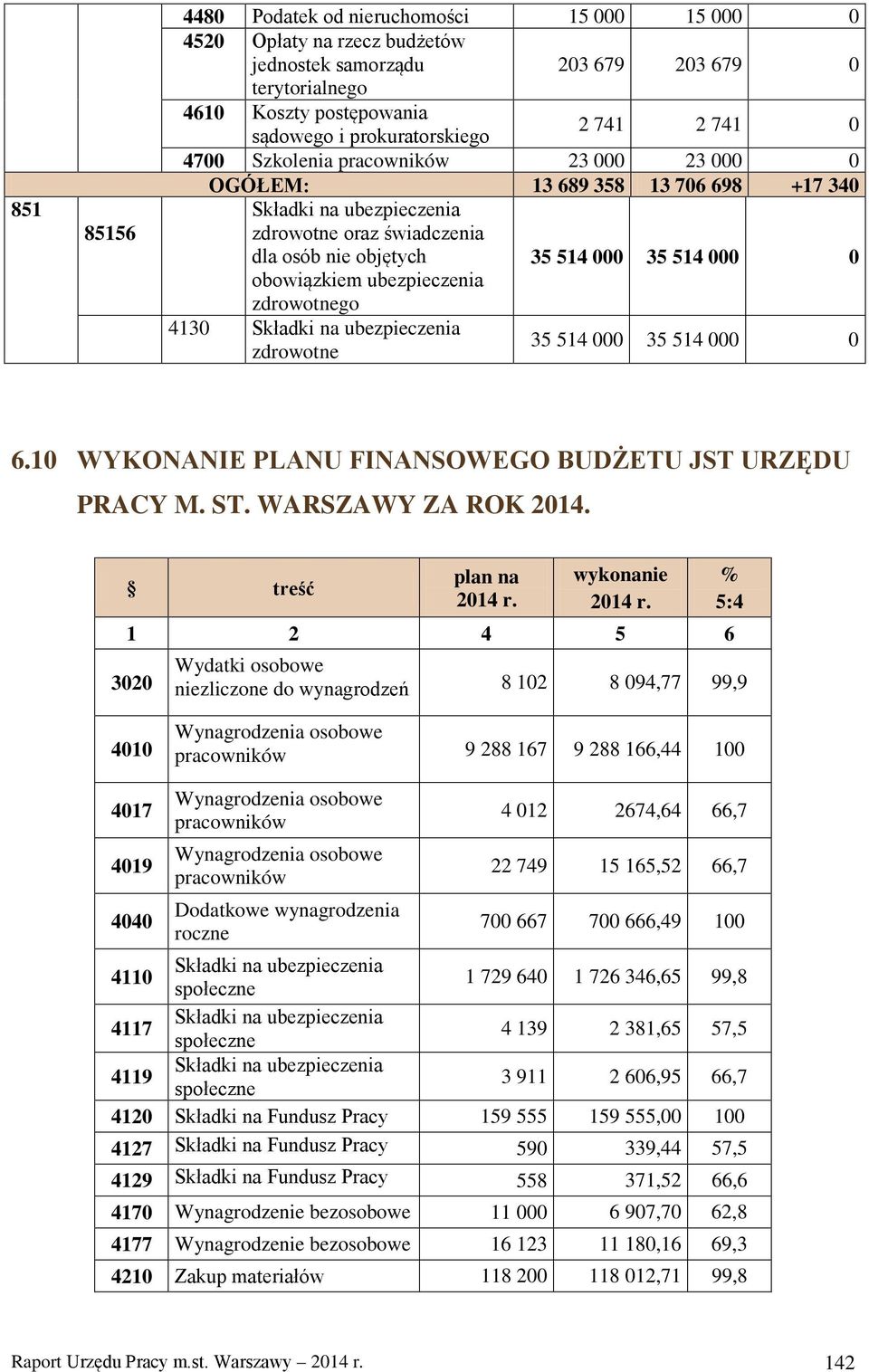 4130 zdrowotne 35 514 000 35 514 000 0 6.10 WYKONANIE PLANU FINANSOWEGO BUDŻETU JST URZĘDU PRACY M. ST. WARSZAWY ZA ROK 2014. treść plan na 2014 r. wykonanie 2014 r.