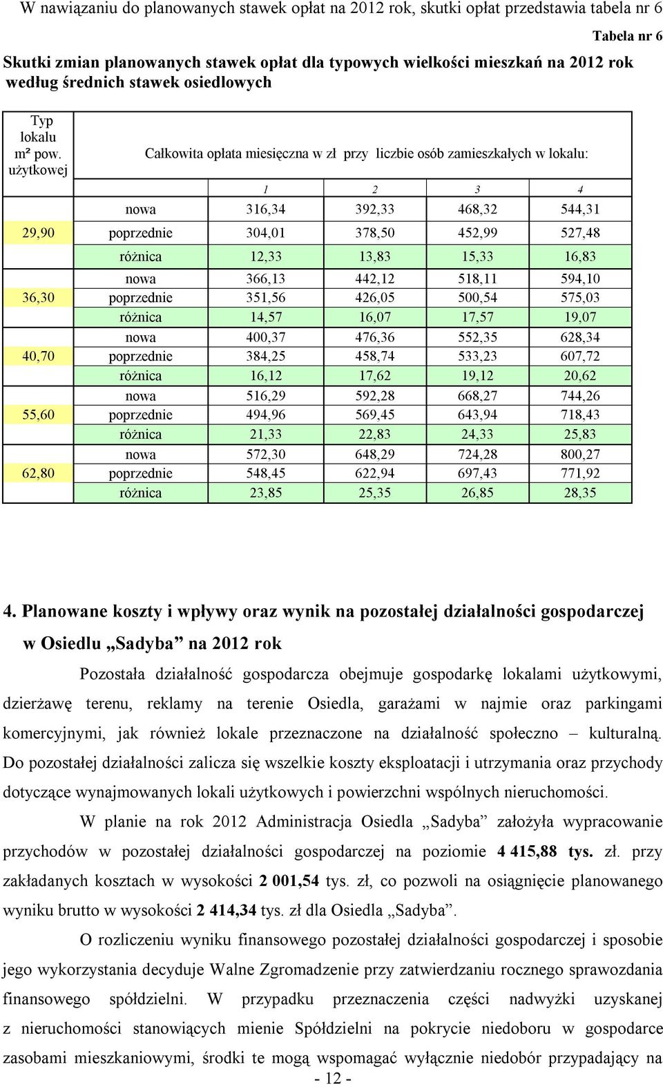 użytkowej Całkowita opłata miesięczna w zł przy liczbie osób zamieszkałych w lokalu: 1 2 3 4 nowa 316,34 392,33 468,32 544,31 29,90 poprzednie 304,01 378,50 452,99 527,48 różnica 12,33 13,83 15,33