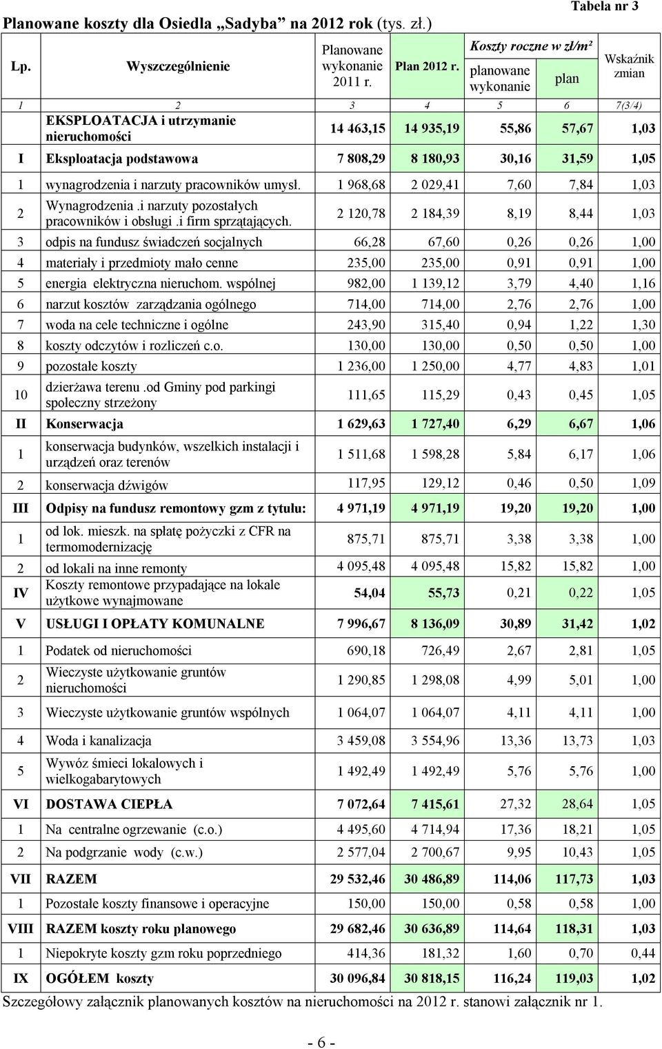 808,29 8 180,93 30,16 31,59 1,05 1 wynagrodzenia i narzuty pracowników umysł. 1 968,68 2 029,41 7,60 7,84 1,03 2 Wynagrodzenia.i narzuty pozostałych pracowników i obsługi.i firm sprzątających.