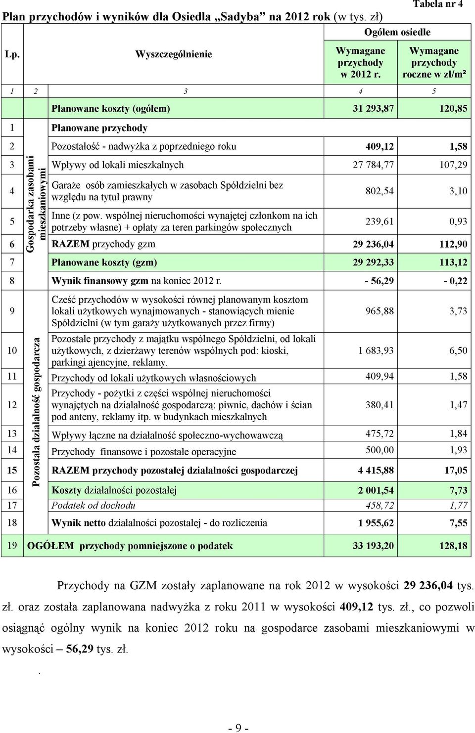 1,58 3 Wpływy od lokali mieszkalnych 27 784,77 107,29 4 5 Garaże osób zamieszkałych w zasobach Spółdzielni bez względu na tytuł prawny Inne (z pow.