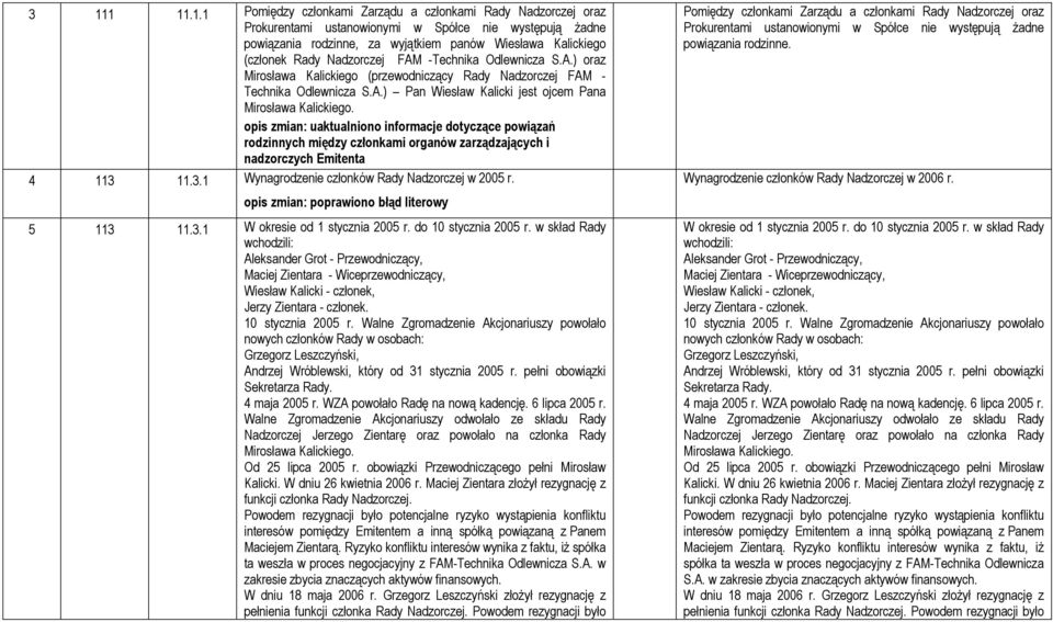 3.1 Wynagrodzenie członków Rady Nadzorczej w 2005 r. opis zmian: poprawiono błąd literowy 5 113 11.3.1 W okresie od 1 stycznia 2005 r. do 10 stycznia 2005 r.