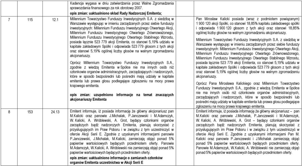 Zrównoważonego, Millennium Funduszu Inwestycyjnego Otwartego Stabilnego Wzrostu, posiada łącznie 523 779 akcji Emitenta, co stanowi 5,19% udziału w kapitale zakładowym Spółki i odpowiada 523 779