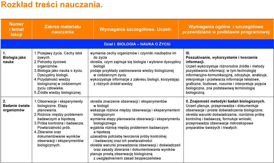 wymienia cechy organizmów i czynniki niezbędne im do życia określa, czym zajmuje się biologia i wybrane dyscypliny biologii podaje przykłady zastosowania wiedzy biologicznej w codziennym życiu