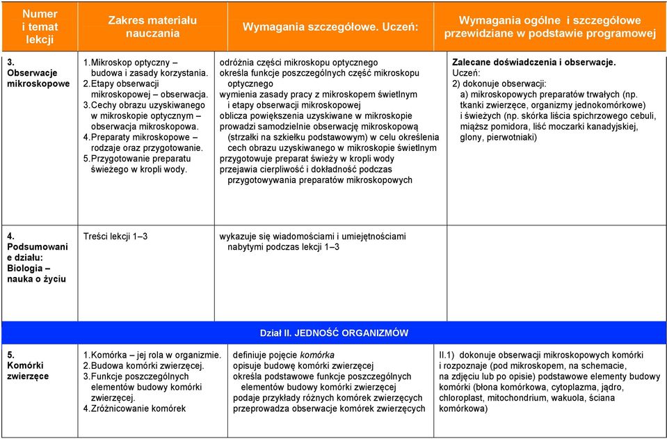 odróżnia części mikroskopu optycznego określa funkcje poszczególnych część mikroskopu optycznego wymienia zasady pracy z mikroskopem świetlnym i etapy obserwacji mikroskopowej oblicza powiększenia