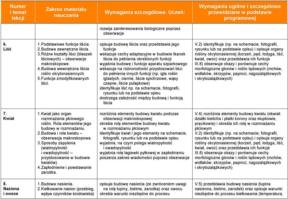 opisuje budowę liścia oraz przedstawia jego funkcje wskazuje cechy adaptacyjne w budowie tkanek liścia do pełnienia określonych funkcji wyjaśnia budowę i funkcje aparatu szparkowego wskazuje na