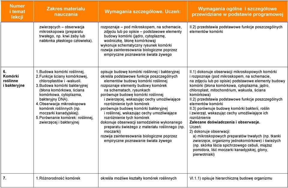 zainteresowania biologiczne poprzez empiryczne poznawanie świata żywego II.2) przedstawia podstawowe funkcje poszczególnych elementów komórki 6. Komórki roślinne i bakteryjne 1.