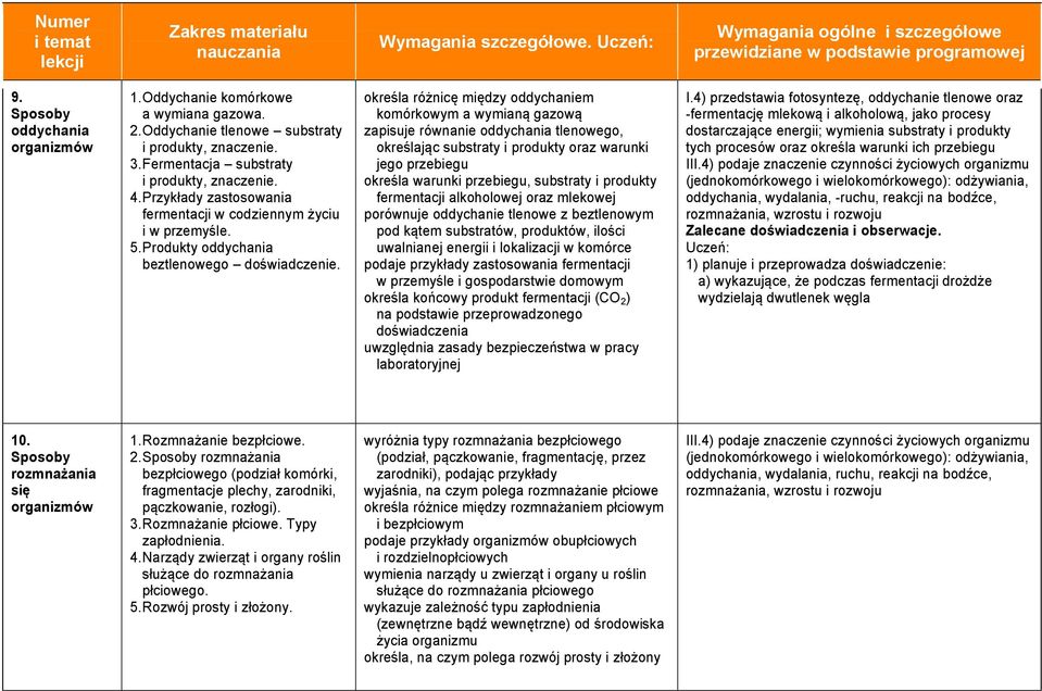 określa różnicę między oddychaniem komórkowym a wymianą gazową zapisuje równanie oddychania tlenowego, określając substraty i produkty oraz warunki jego przebiegu określa warunki przebiegu, substraty