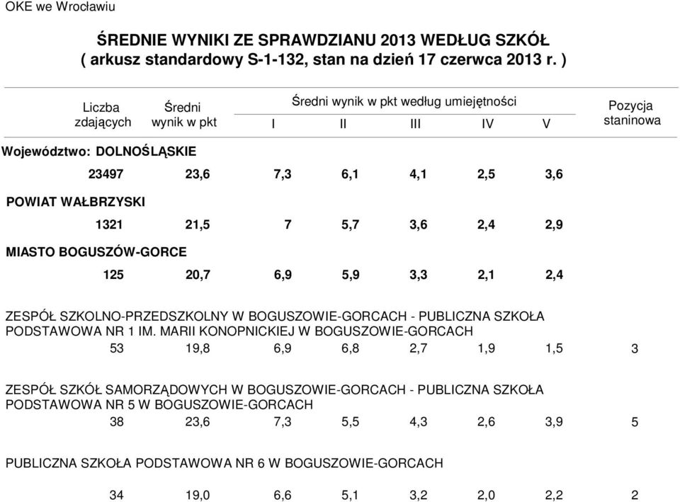 MARII KONOPNICKIEJ W BOGUSZOWIE-GORCACH 5 19,8 6,9 6,8 2,7 1,9 1,5 ZESPÓŁ SZKÓŁ SAMORZĄDOWYCH W BOGUSZOWIE-GORCACH