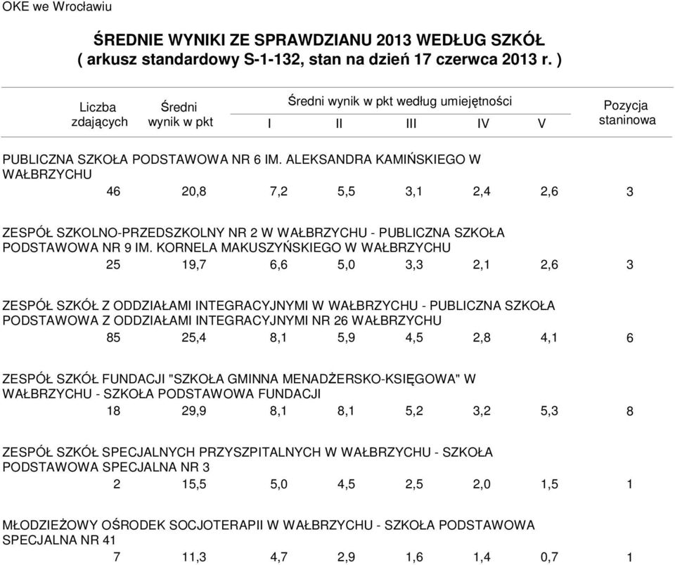 85 25,4 8,1 5,9 4,5 2,8 4,1 6 ZESPÓŁ SZKÓŁ FUNDACJI "SZKOŁA GMINNA MENADśERSKO-KSIĘGOWA" W WAŁBRZYCHU - SZKOŁA PODSTAWOWA FUNDACJI 18 29,9 8,1 8,1 5,2,2 5, 8 ZESPÓŁ SZKÓŁ SPECJALNYCH