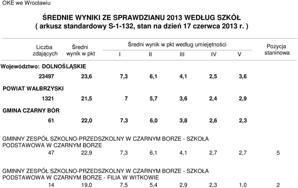 CZARNYM BORZE 47 22,9 7, 6,1 4,1 2,7 2,7 5 GMINNY ZESPÓŁ SZKOLNO-PRZEDSZKOLNY W