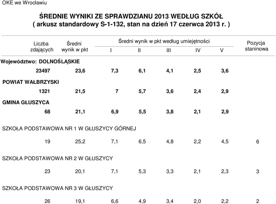 25,2 7,1 6,5 4,8 2,2 4,5 6 SZKOŁA PODSTAWOWA NR 2 W GŁUSZYCY 2 20,1