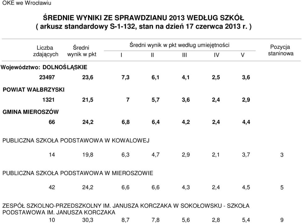 PODSTAWOWA W MIEROSZOWIE 42 24,2 6,6 6,6 4, 2,4 4,5 5 ZESPÓŁ SZKOLNO-PRZEDSZKOLNY IM.