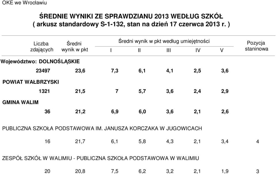 JANUSZA KORCZAKA W JUGOWICACH 16 21,7 6,1 5,8 4, 2,1,4 4 ZESPÓŁ