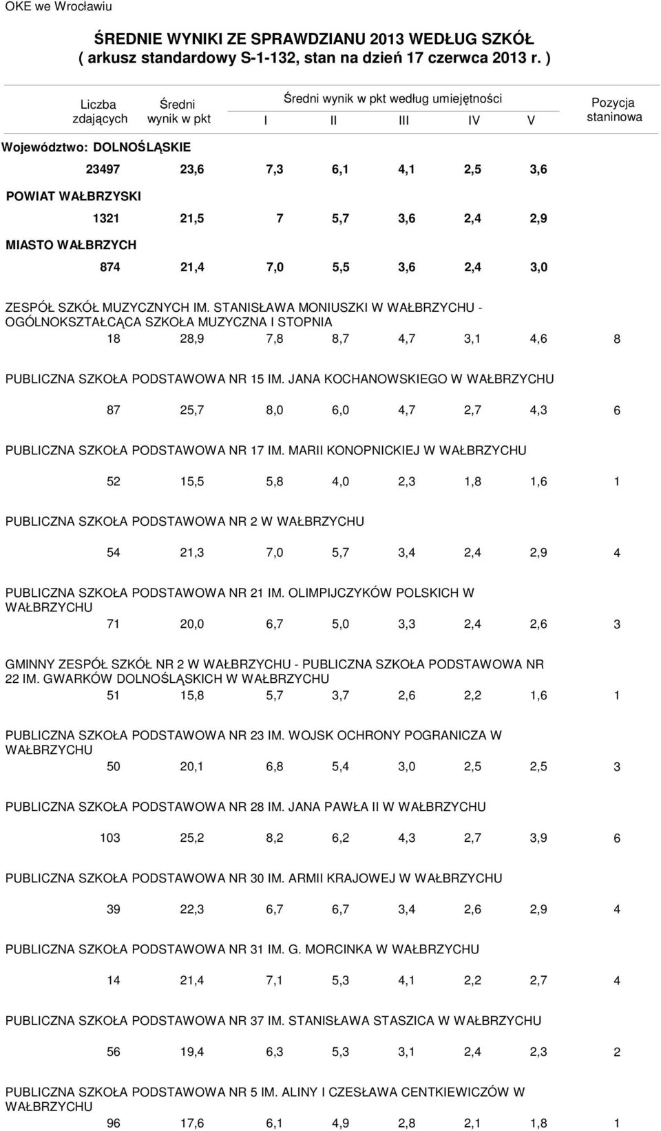 JANA KOCHANOWSKIEGO W WAŁBRZYCHU 87 25,7 8,0 6,0 4,7 2,7 4, 6 PUBLICZNA SZKOŁA PODSTAWOWA NR 17 IM.