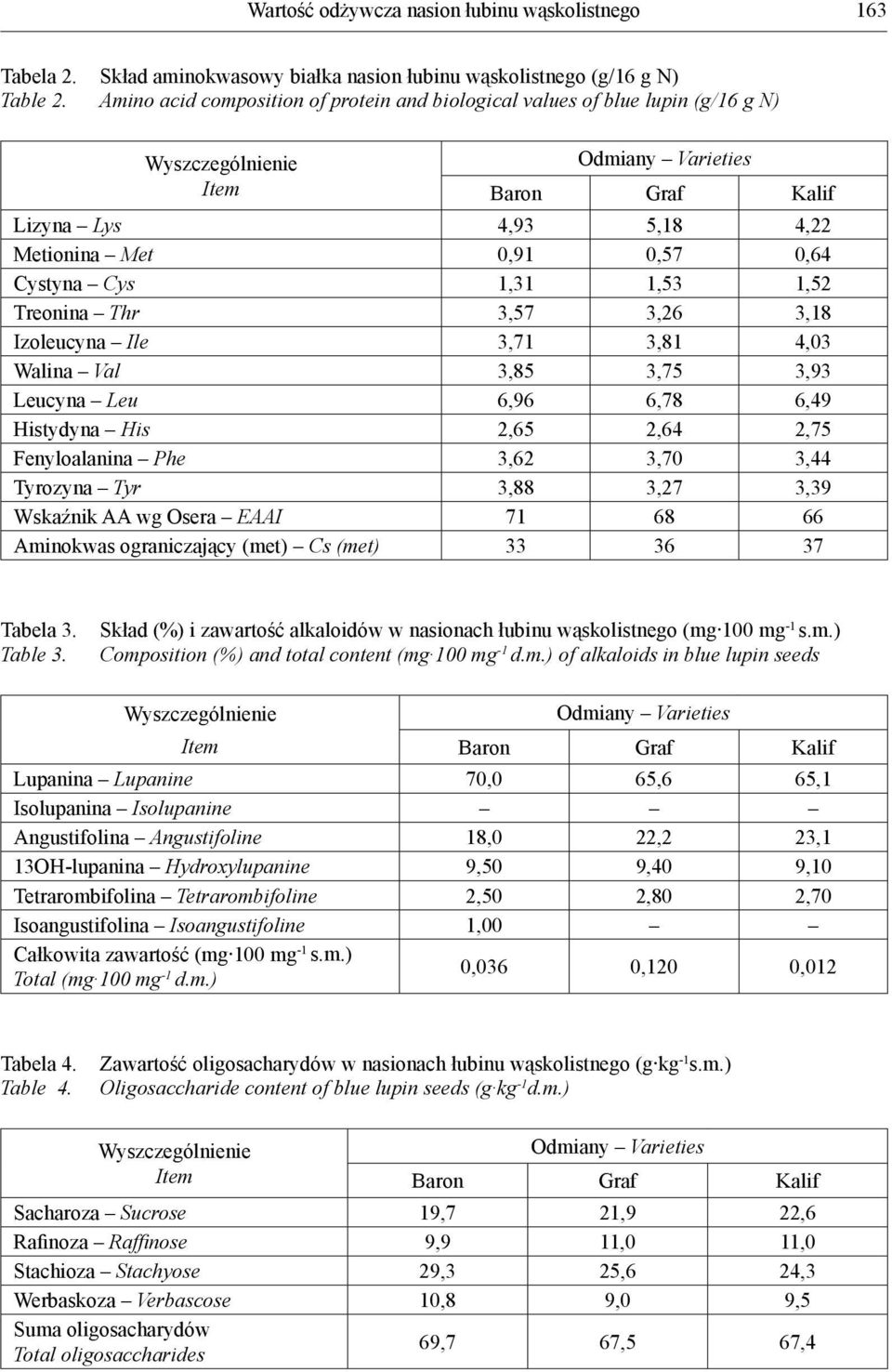 Izoleucyna Ile 3,71 3,81 4,03 Walina Val 3,85 3,75 3,93 Leucyna Leu 6,96 6,78 6,49 Histydyna His 2,65 2,64 2,75 Fenyloalanina Phe 3,62 3,70 3,44 Tyrozyna Tyr 3,88 3,27 3,39 Wskaźnik AA wg Osera EAAI