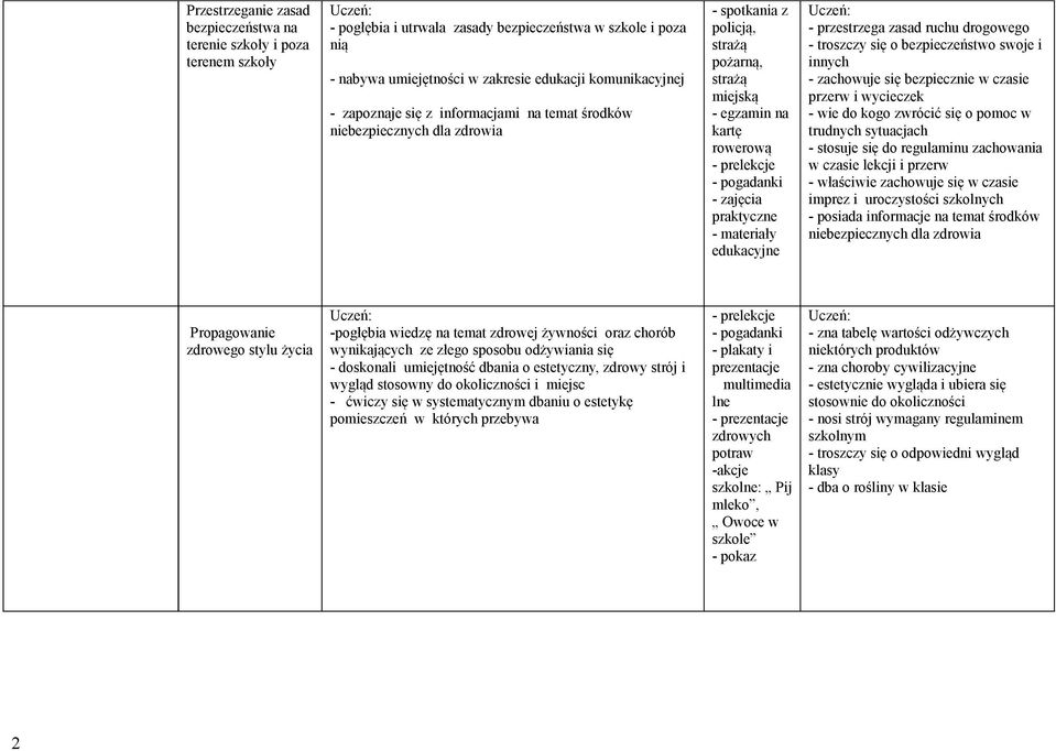 materiały edukacyjne - przestrzega zasad ruchu drogowego - troszczy się o bezpieczeństwo swoje i innych - zachowuje się bezpiecznie w czasie przerw i wycieczek - wie do kogo zwrócić się o pomoc w