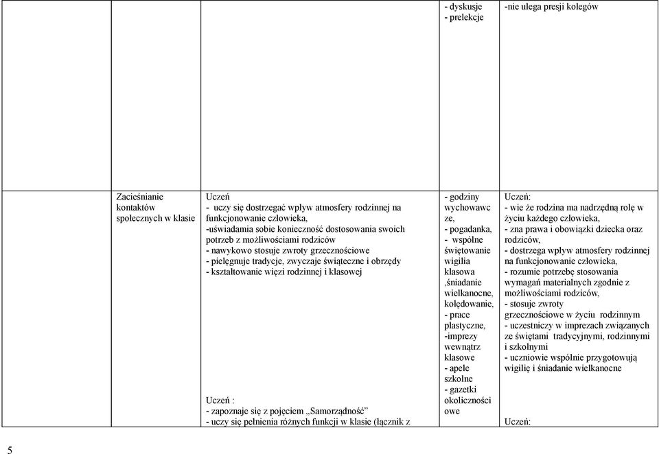 zapoznaje się z pojęciem Samorządność - uczy się pełnienia różnych funkcji w klasie (łącznik z - godziny wychowawc ze, - pogadanka, - wspólne świętowanie wigilia klasowa,śniadanie wielkanocne,