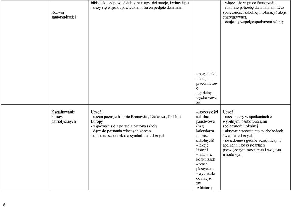 współgospodarzem szkoły - pogadanki, przedmiotow e - godziny wychowawc ze Kształtowanie postaw patriotycznych - uczeń poznaje historię Bronowic, Krakowa, Polski i Europy, - zapoznaje się z postacią