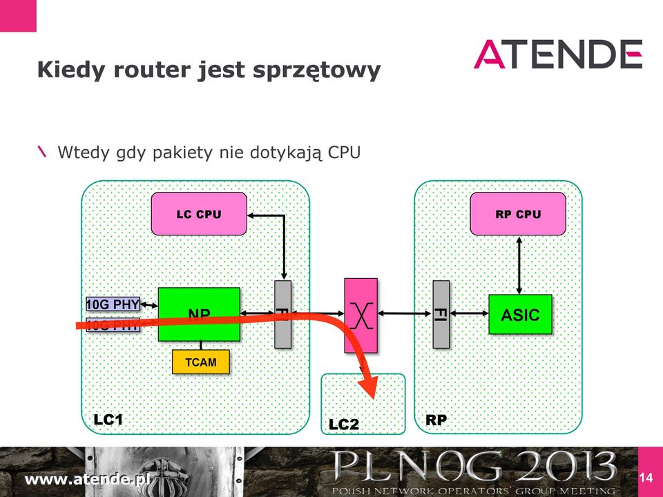 dotykają CPU LC CPU NP ASIC