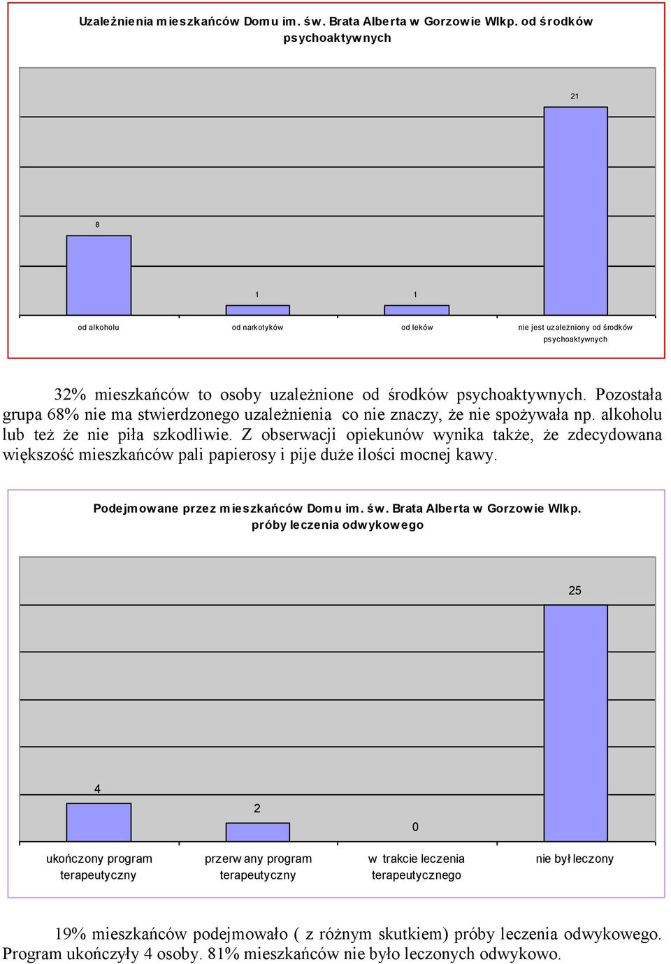 Pozostała grupa 6% nie ma stwierdzonego uzależnienia co nie znaczy, że nie spożywała np. alkoholu lub też że nie piła szkodliwie.