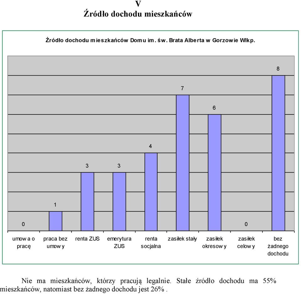 6 4 3 3 1 umow a o pracę praca bez umow y renta ZUS emerytura ZUS renta socjalna zasiłek