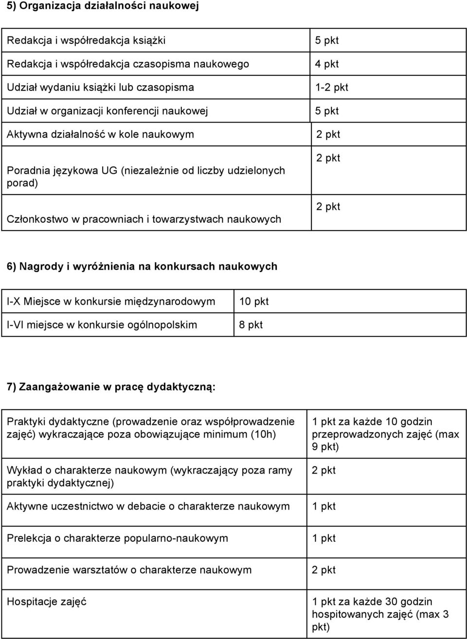 naukowych I-X Miejsce w konkursie międzynarodowym I-VI miejsce w konkursie ogólnopolskim 10 pkt 8 pkt 7) Zaangażowanie w pracę dydaktyczną: Praktyki dydaktyczne (prowadzenie oraz współprowadzenie