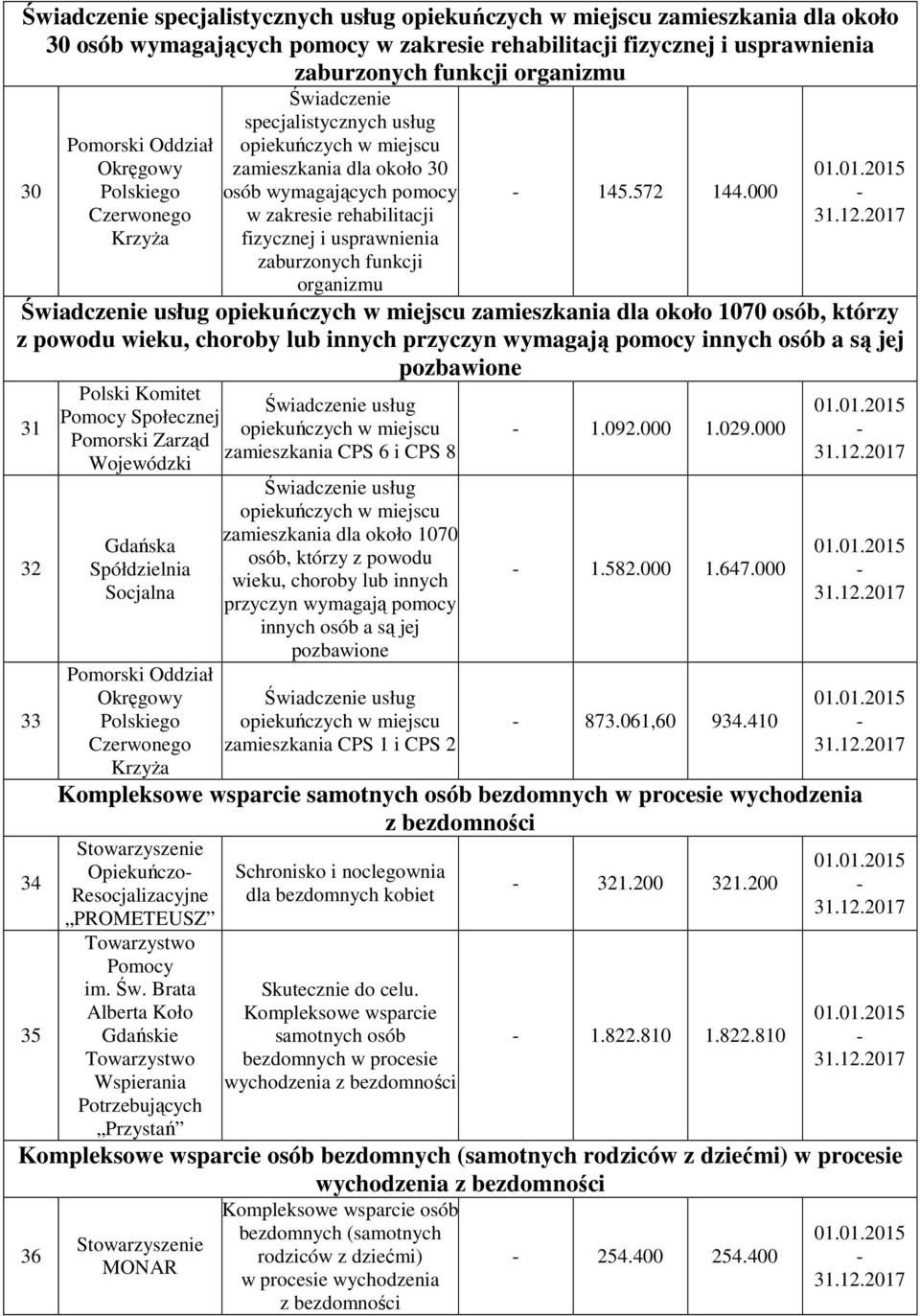 000 usług zamieszkania dla około 1070 osób, którzy z powodu wieku, choroby lub innych przyczyn wymagają pomocy innych osób a są jej pozbawione 31 32 33 34 35 Polski Komitet Pomocy Pomorski Zarząd