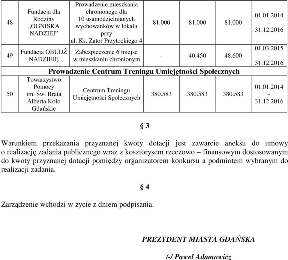 600 Centrum Treningu Umiejętności Społecznych Centrum Treningu Umiejętności Społecznych 3 380.583 380.583 380.583 01.03.