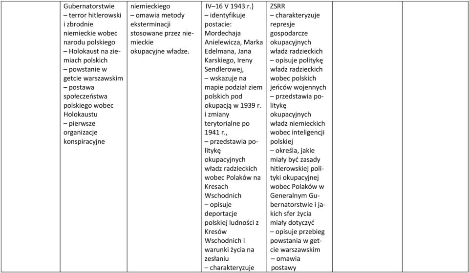 ) postacie: Mordechaja Anielewicza, Marka Edelmana, Jana Karskiego, Ireny Sendlerowej, wskazuje na mapie podział ziem polskich pod okupacją w 1939 r. i zmiany terytorialne po 1941 r.