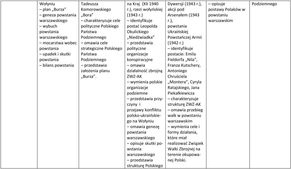 ) postać Leopolda Okulickiego Niedźwiadka polityczne organizacje konspiracyjne działalność zbrojną ZWZ-AK wymienia polskie organizacje podziemne przyczyny i przejawy konfliktu polsko-ukraińskiego na