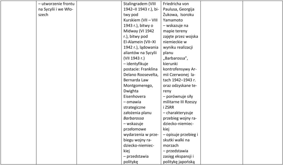 ) postacie: Franklina Delano Roosevelta, Bernarda Law Montgomerego, Dwighta Eisenhovera strategiczne założenia planu Barbarossa wskazuje przełomowe wydarzenia w przebiegu wojny radziecko-niemieckiej