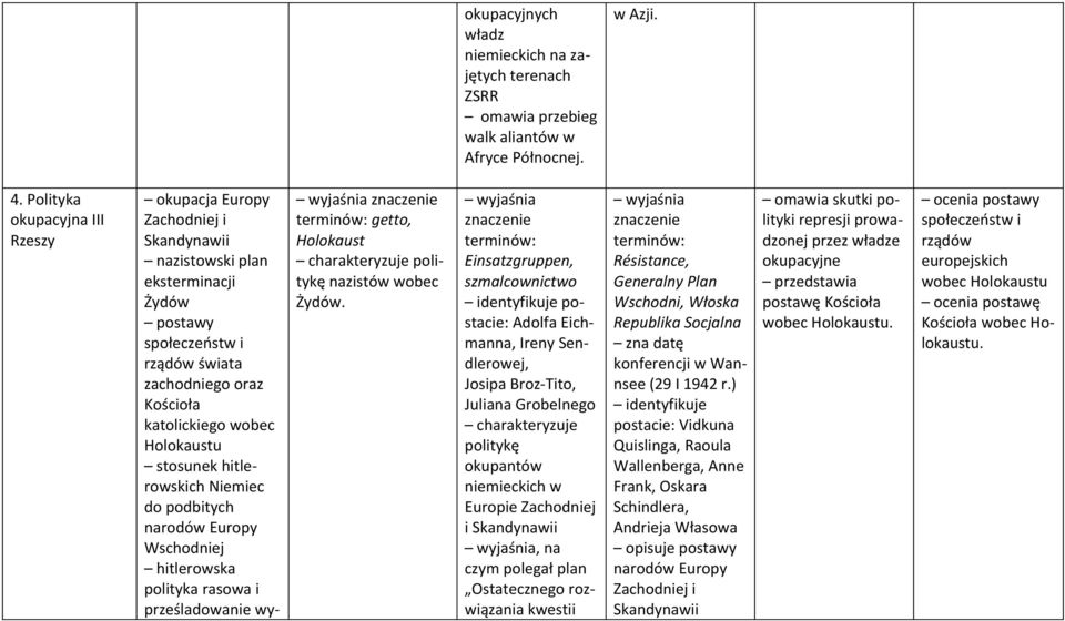 Holokaustu stosunek hitlerowskich Niemiec do podbitych narodów Europy Wschodniej hitlerowska polityka rasowa i prześladowanie wy- getto, Holokaust politykę nazistów wobec Żydów.