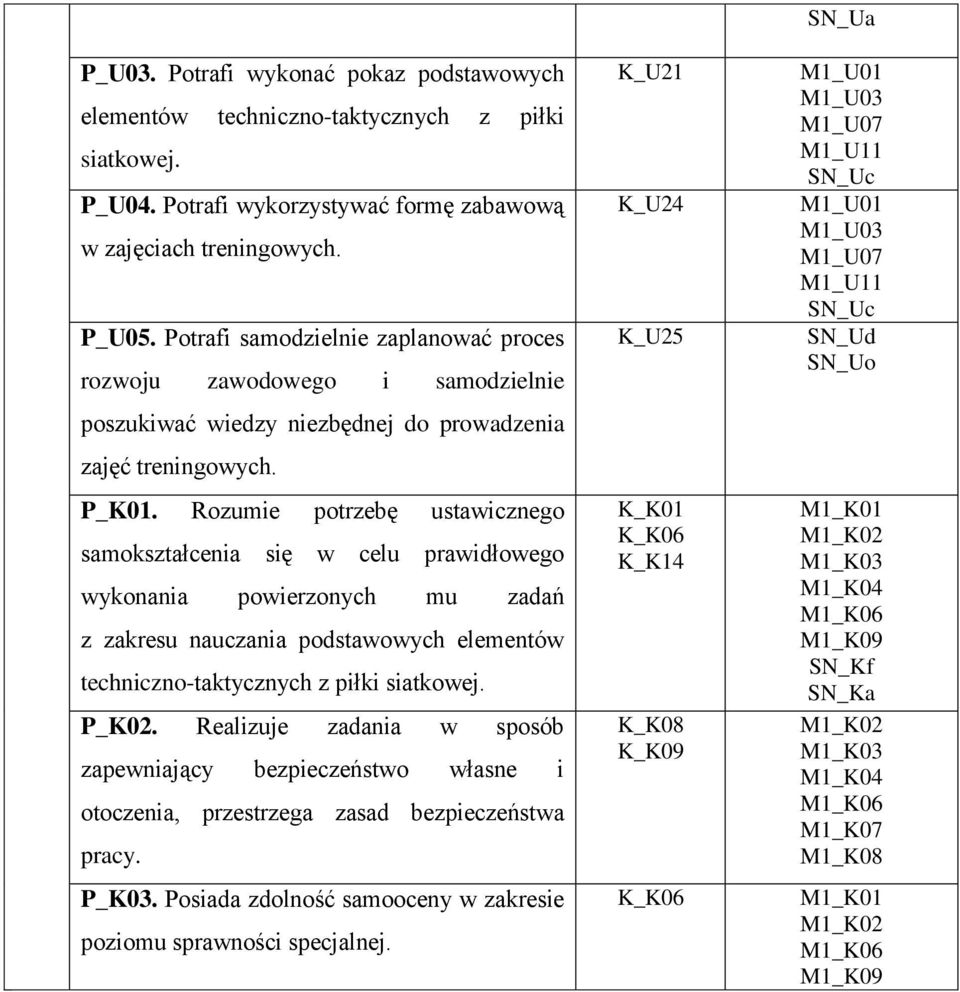 Rozumie potrzebę ustawicznego samokształcenia się w celu prawidłowego wykonania powierzonych mu zadań z zakresu nauczania podstawowych elementów techniczno-taktycznych z piłki siatkowej. P_K02.