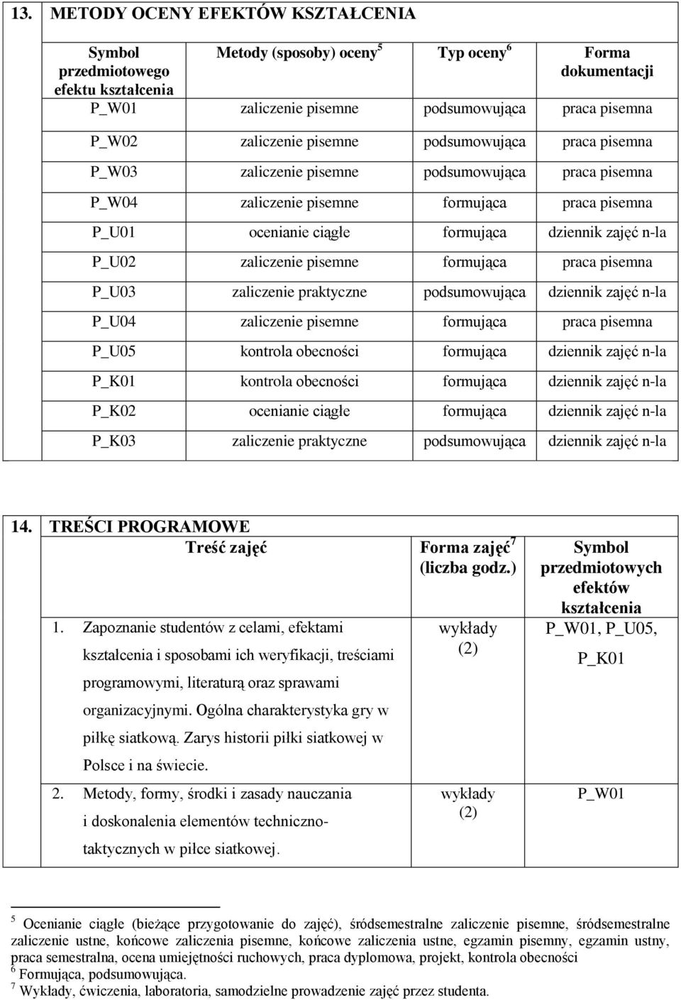 zaliczenie pisemne formująca praca pisemna P_U03 zaliczenie praktyczne podsumowująca dziennik zajęć n-la P_U04 zaliczenie pisemne formująca praca pisemna P_U05 kontrola obecności formująca dziennik