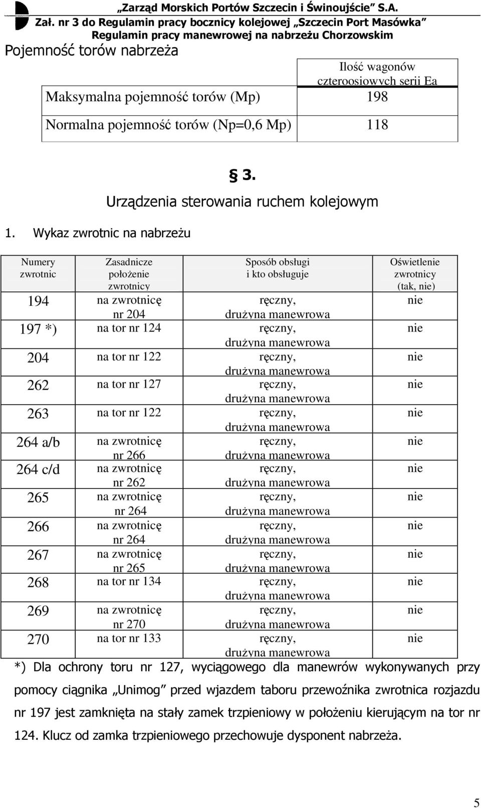 nr 127 263 na tor nr 122 264 a/b na zwrotnicę nr 266 264 c/d na zwrotnicę nr 262 265 na zwrotnicę nr 264 266 na zwrotnicę nr 264 267 na zwrotnicę nr 265 268 na tor nr 134 269 na zwrotnicę nr 270 270