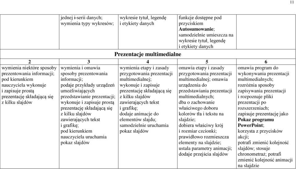 etapy i zasady omawia etapy i zasady sposoby prezentowania przygotowania prezentacji przygotowania prezentacji informacji; multimedialnej; multimedialnej; omawia podaje przykłady urządzeń wykonuje i