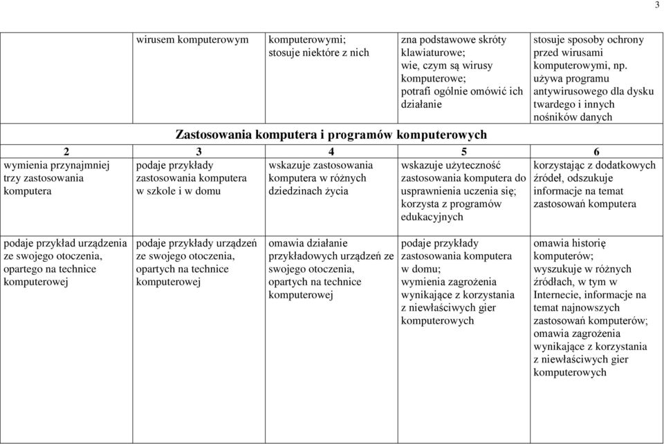 używa programu antywirusowego dla dysku twardego i innych nośników danych podaje przykłady wskazuje zastosowania zastosowania komputera komputera w różnych w szkole i w domu dziedzinach życia