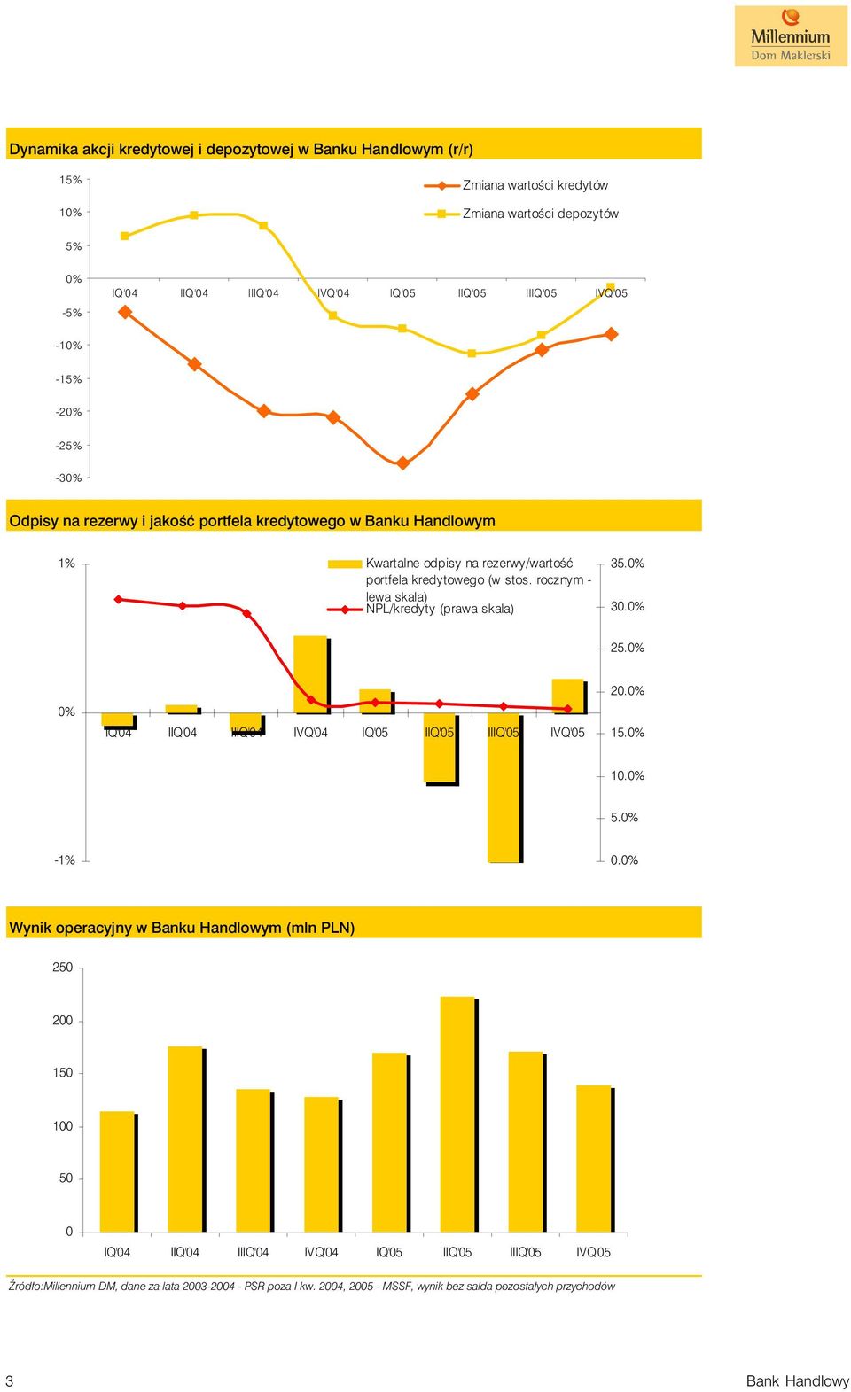 rocznym - lewa skala) NPL/kredyty (prawa skala) 35.0% 30.0% 25.0% 0% 20.0% 15.0% 10.0% 5.0% -1% 0.