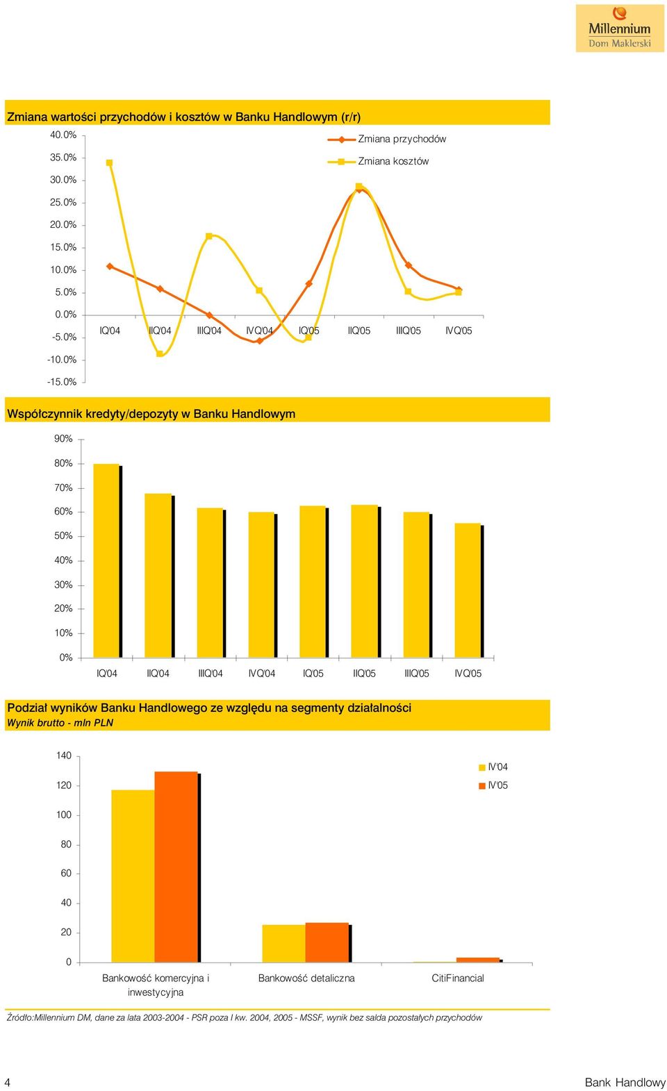 0% Wspó³czynnik kredyty/depozyty w Banku Handlowym 90% 80% 70% 60% 50% 40% 30% 20% 10% 0% Podzia³ wyników Banku Handlowego ze wzglêdu na segmenty