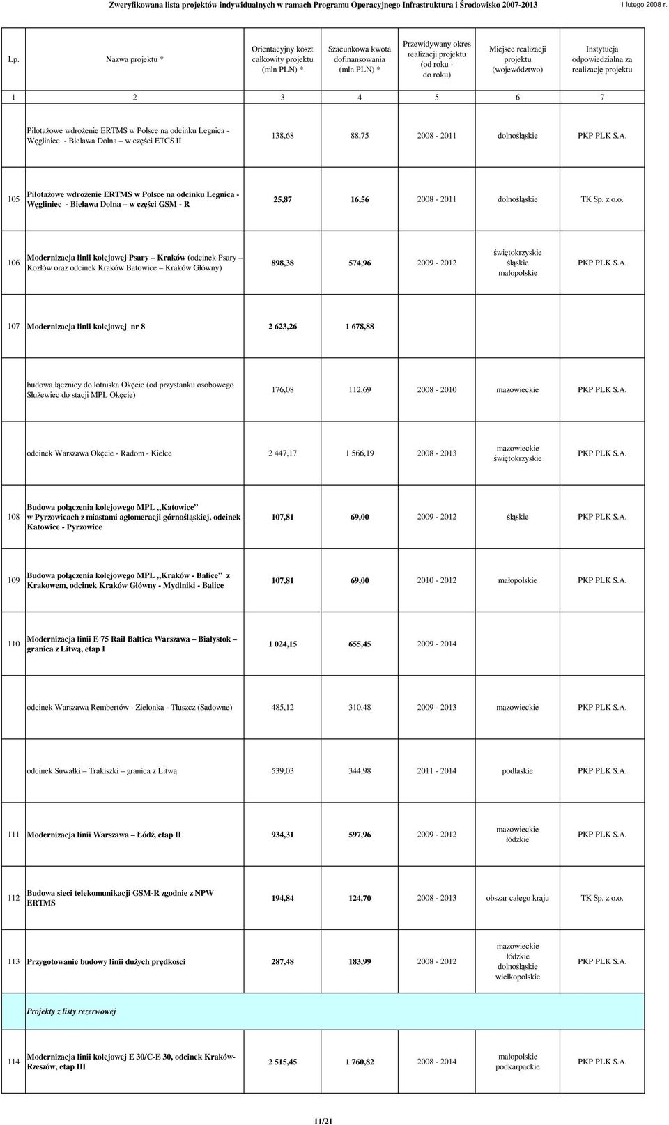 Kozłów oraz odcinek Kraków Batowice Kraków Główny) 898,38 574,96 2009-2012 świętokrzyskie śląskie małopolskie 107 Modernizacja linii kolejowej nr 8 2 623,26 1 678,88 budowa łącznicy do lotniska