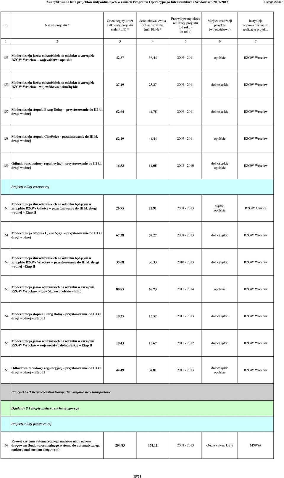 drogi wodnej 52,64 44,75 2009-2011 dolnośląskie RZGW Wrocław 158 Modernizacja stopnia Chróścice - przystosowanie do III kl.